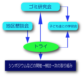ゴミ研究会 ゴミ研究会