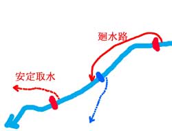 廻水路の仕組み